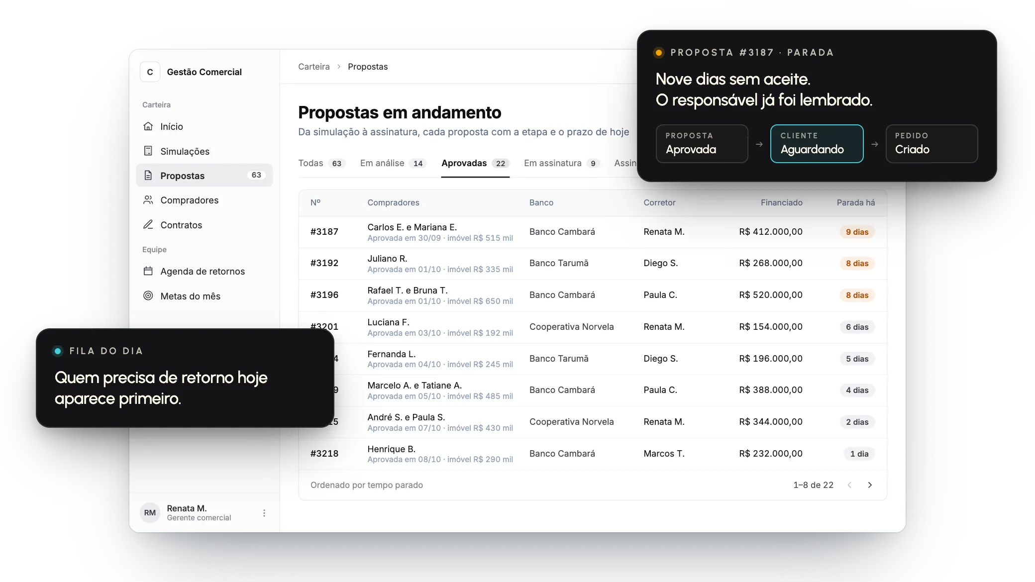Tela de demonstração de um sistema comercial feito sob medida: propostas de crédito imobiliário em andamento, com a etapa e o tempo parado de cada uma.